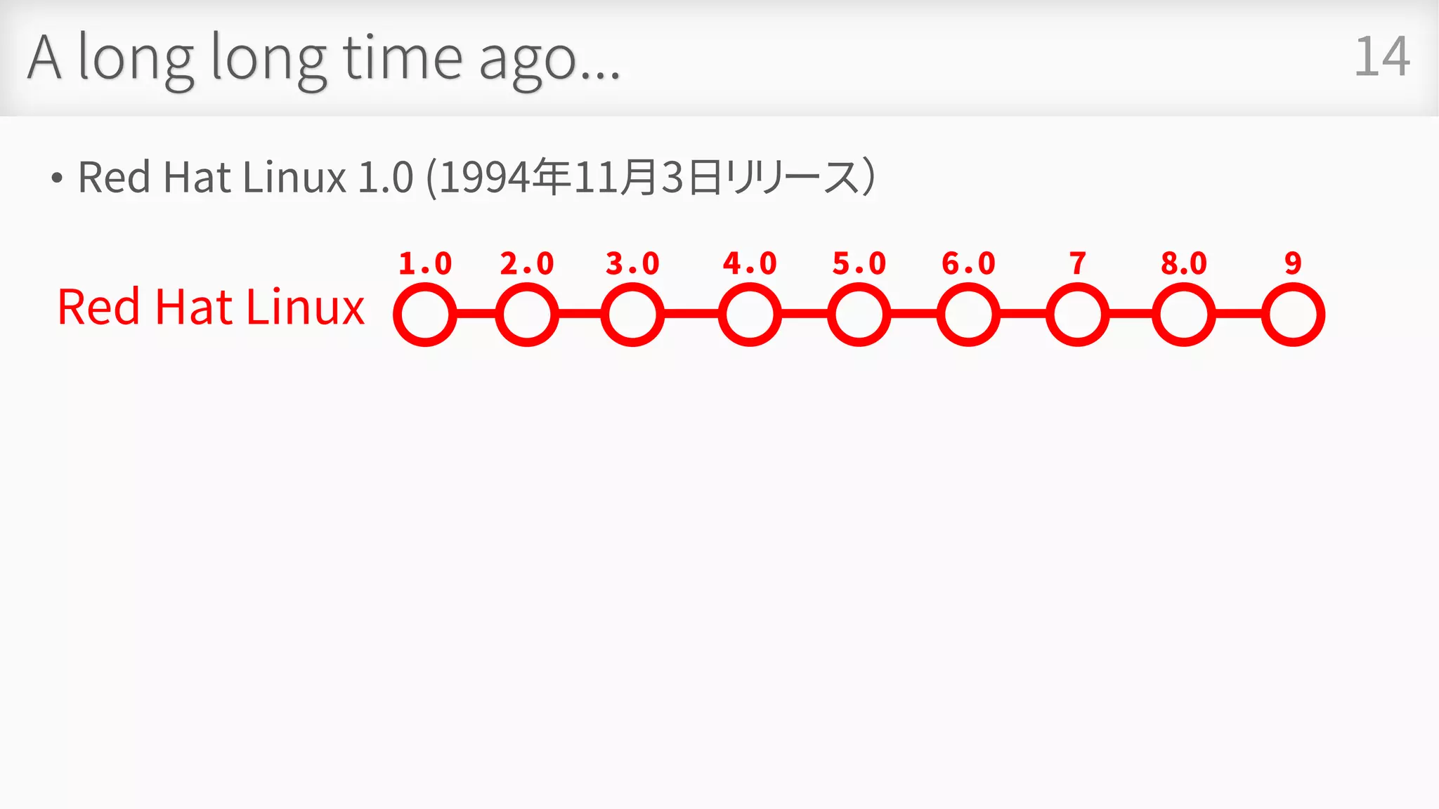 A long long time ago...
• Red Hat Linux 1.0 (1994年11月3日リリース）
14
Red Hat Linux
1．0 2．0 3．0 4．0 5．0 6．0 7 8.0 9
 