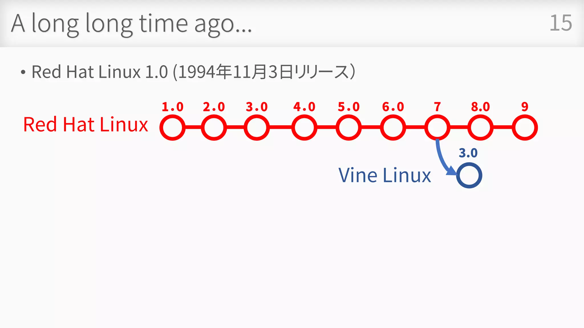 A long long time ago...
• Red Hat Linux 1.0 (1994年11月3日リリース）
15
Red Hat Linux
1．0 2．0 3．0 4．0 5．0 6．0 7 8.0 9
Vine Linux
3.0
 