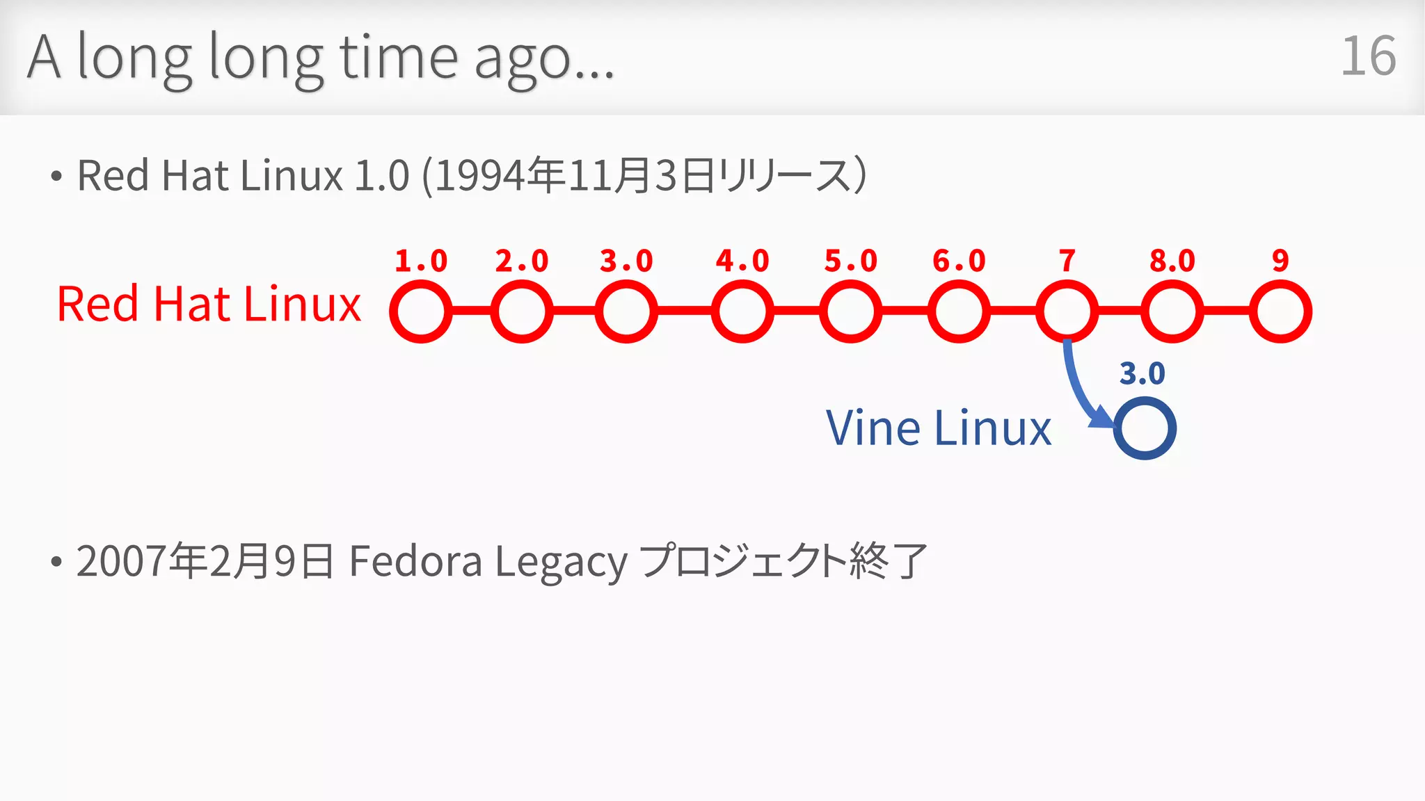 A long long time ago...
• Red Hat Linux 1.0 (1994年11月3日リリース）
• 2007年2月9日 Fedora Legacy プロジェクト終了
16
Red Hat Linux
1．0 2．0 3．0 4．0 5．0 6．0 7 8.0 9
Vine Linux
3.0
 