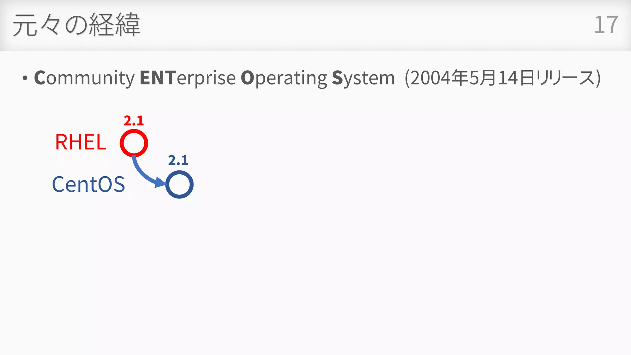 元々の経緯
• Community ENTerprise Operating System (2004年5月14日リリース)
17
RHEL
2.1
CentOS
2.1
 