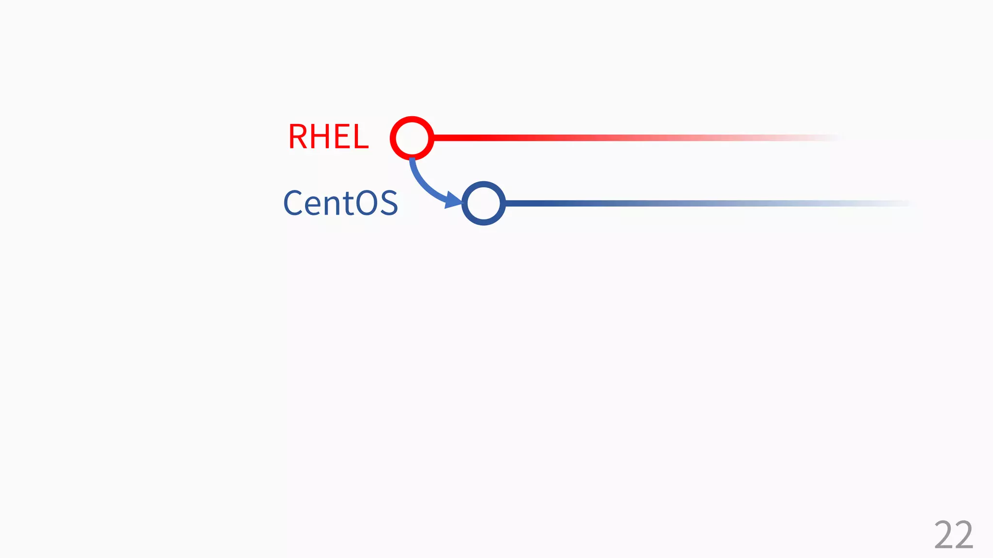 22
RHEL
CentOS
 