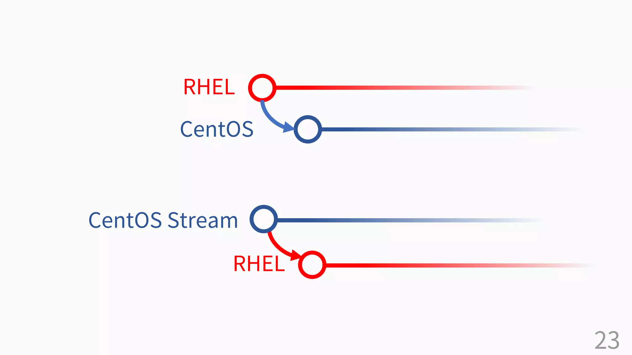 23
RHEL
CentOS
RHEL
CentOS Stream
 