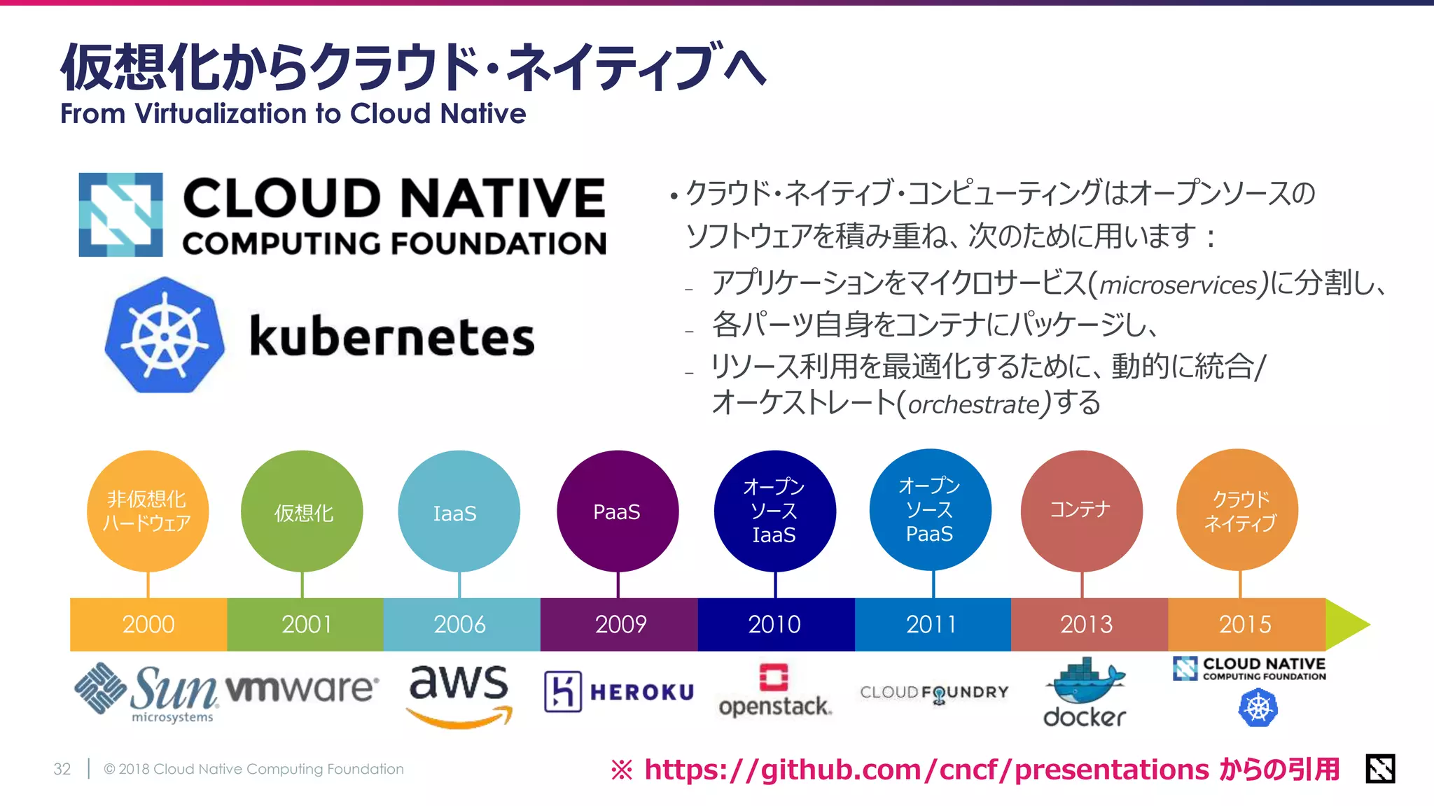 © 2018 Cloud Native Computing Foundation
32 ※ https://github.com/cncf/presentations からの引用
コンテナ クラウド
ネイティブ
仮想化からクラウド・ネイティブへ
From Virtualization to Cloud Native
• クラウド・ネイティブ・コンピューティングはオープンソースの
ソフトウェアを積み重ね、次のために用います：
– アプリケーションをマイクロサービス(microservices)に分割し、
– 各パーツ自身をコンテナにパッケージし、
– リソース利用を最適化するために、動的に統合/
オーケストレート(orchestrate)する
オープン
ソース
IaaS
PaaS
オープン
ソース
PaaS
仮想化
2000 2001 2006 2009 2010 2011
非仮想化
ハードウェア
2013 2015
IaaS
 