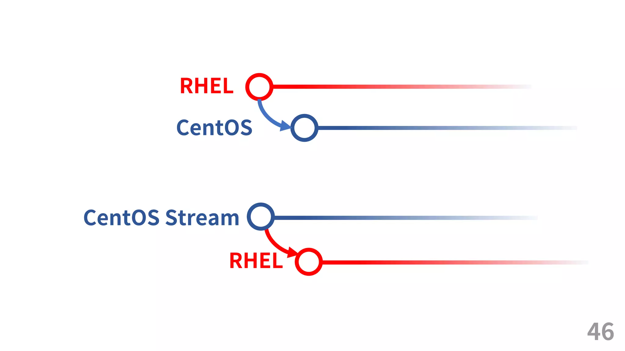 46
RHEL
CentOS
RHEL
CentOS Stream
 