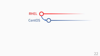 22
RHEL
CentOS
 
