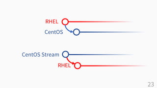 23
RHEL
CentOS
RHEL
CentOS Stream
 