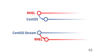 46
RHEL
CentOS
RHEL
CentOS Stream
 