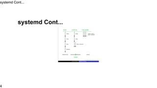 systemd Cont...
systemd Cont...
4
 