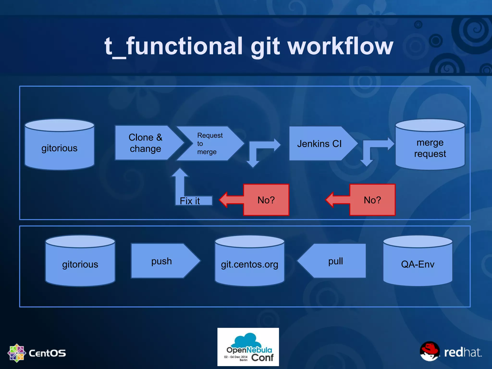 t_functional git workflow 
gitorious 
Clone & 
change 
Request 
to 
merge 
Jenkins CI merge 
request 
Fix it No? No? 
gitorious push git.centos.org pull QA-Env 
 