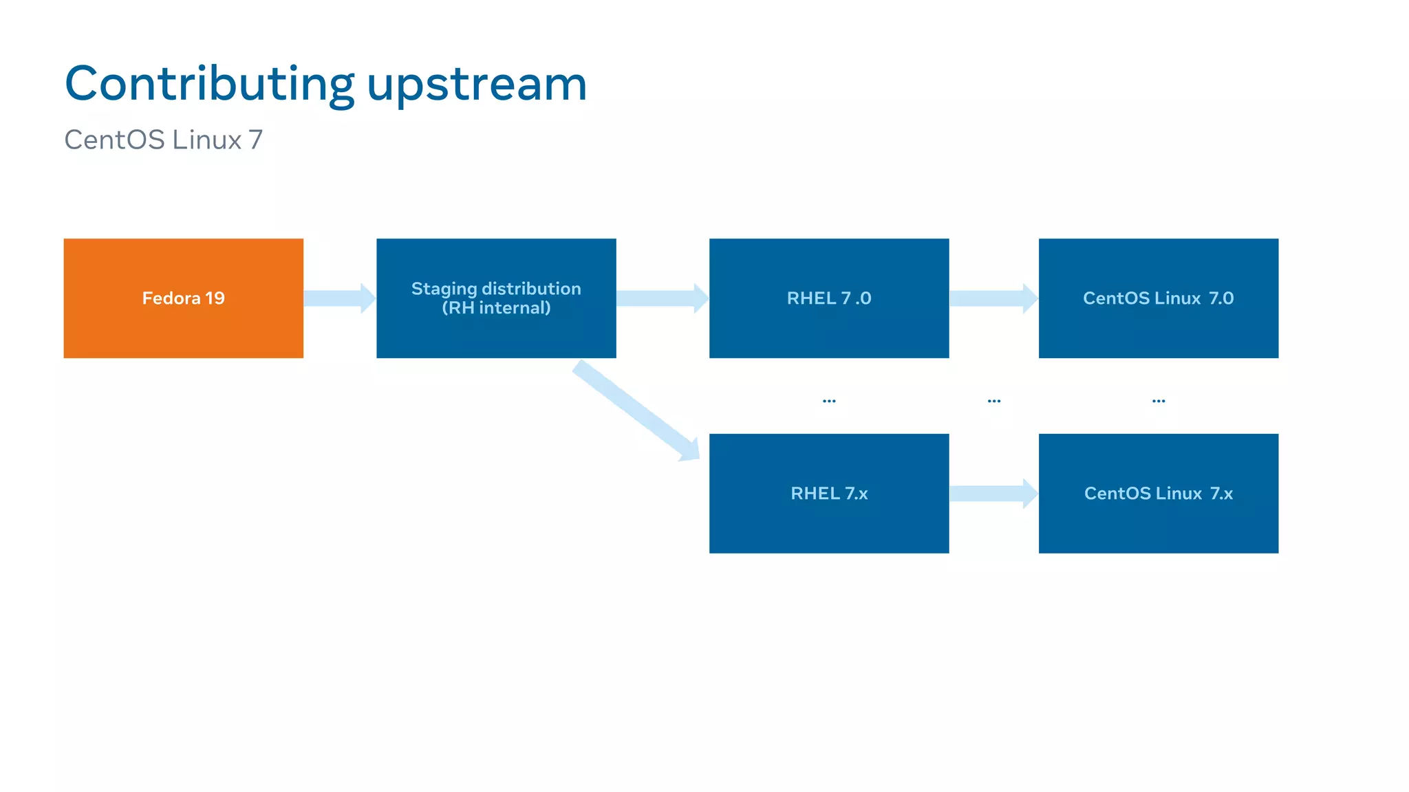Contributing upstream
CentOS Linux 7
RHEL 7 .0 CentOS Linux 7.0
RHEL 7.x CentOS Linux 7.x
... ...
...
Staging distribution
(RH internal)
Fedora 19
 