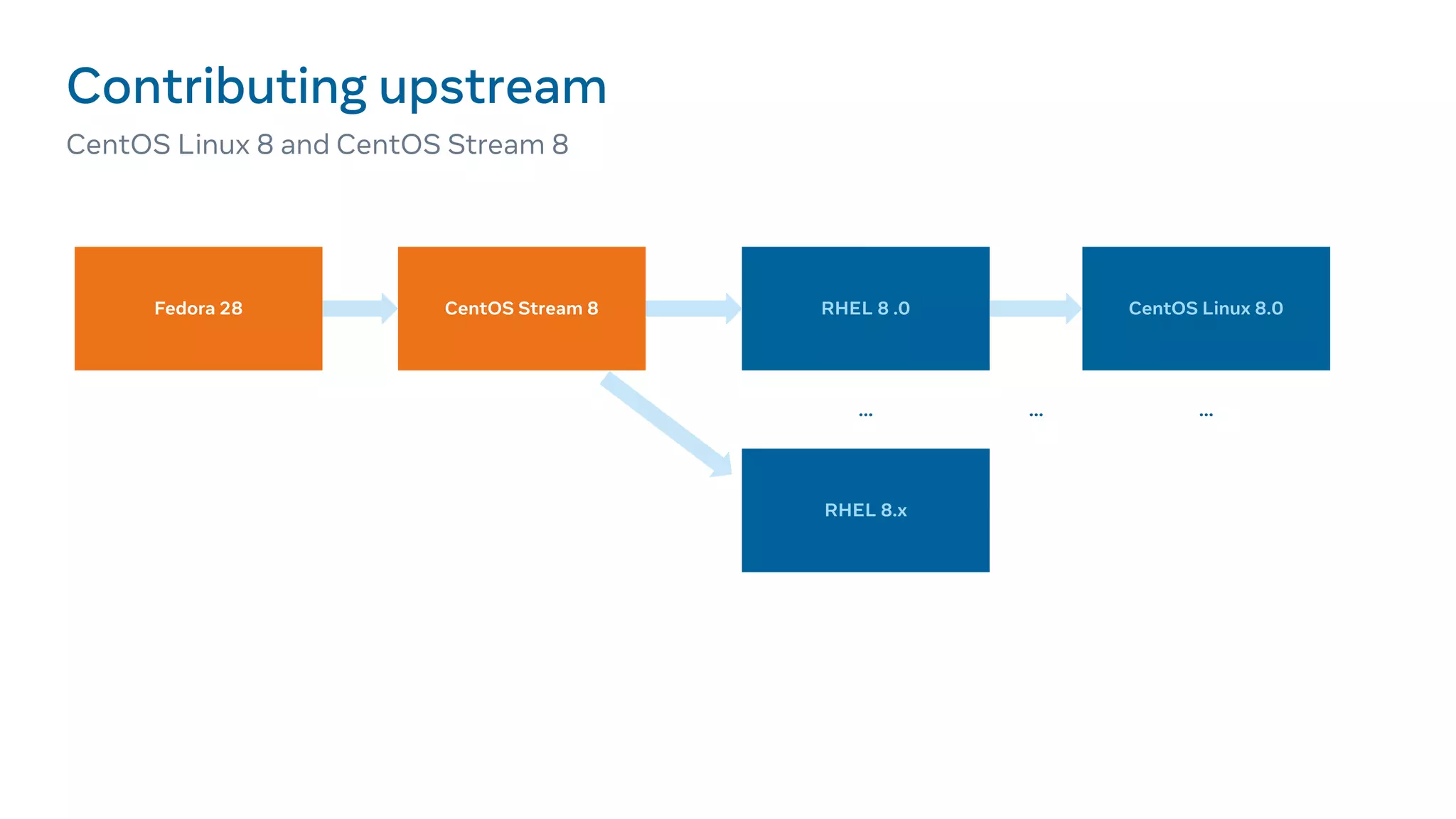Contributing upstream
CentOS Linux 8 and CentOS Stream 8
RHEL 8 .0 CentOS Linux 8.0
RHEL 8.x
CentOS Stream 8
... ...
...
Fedora 28
 