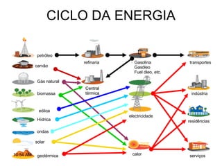 CICLO DA ENERGIA petróleo carvão Gás natural biomassa eólica Hídrica ondas solar geotérmica refinaria Central térmica Gasolina Gasóleo Fuel óleo, etc. electricidade calor transportes indústria indústria residências serviços 11:01 PM 