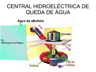 CENTRAL HIDROELÉCTRICA DE QUEDA DE ÁGUA Água da albufeira Ex: Barragem da Régua 