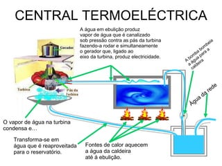CENTRAL TERMOELÉCTRICA Água da rede A bomba bombeia a água para a  caldeira Fontes de calor aquecem  a água da caldeira  até á ebulição.  O vapor de água na turbina  condensa e… Transforma-se em água que é reaproveitada para o reservatório. A água em ebulição produz vapor de água que é canalizado sob pressão contra as pás da turbina fazendo-a rodar e simultaneamente o gerador que, ligado ao eixo da turbina, produz electricidade. 