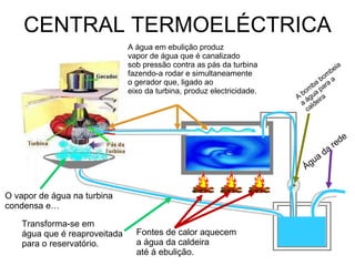 CENTRAL TERMOELÉCTRICA Água da rede A bomba bombeia a água para a  caldeira Fontes de calor aquecem  a água da caldeira  até á ebulição.  O vapor de água na turbina  condensa e… Transforma-se em água que é reaproveitada para o reservatório. A água em ebulição produz vapor de água que é canalizado sob pressão contra as pás da turbina fazendo-a rodar e simultaneamente o gerador que, ligado ao eixo da turbina, produz electricidade. 
