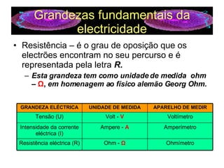 Grandezas fundamentais da electricidade Resistência – é o grau de oposição que os electrões encontram no seu percurso e é representada pela letra  R. Esta grandeza tem como unidade de medida  ohm –  Ω ,  em homenagem ao físico alemão Georg Ohm. GRANDEZA ELÉCTRICA UNIDADE DE MEDIDA APARELHO DE MEDIR Tensão (U) Volt -  V Voltímetro Intensidade da corrente eléctrica (I) Ampere -  A Amperímetro Resistência eléctrica (R) Ohm -  Ω Ohmímetro 
