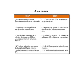 O que mudou 1997 2007 - 6 programas estaduais de Centrais de Atendimento Integrado. - 23 Estados mais DF e uma Central em andamento. - Poupatempo prestou 285 mil atendimentos naquele ano. - Poupatempo prestou 21 milhões de atendimentos até setembro deste ano. - Cidadão Desconectado: 4,5 milhões de celulares; 700 mil usuários de Internet, a maioria discado. - Cidadão Conectado: 112 milhões de celulares;  37 milhões de internautas. 475 mil contribuintes entregam declaração do IR pela Internet nenhum serviço transacional em SP. 23,5 milhões de declarantes IR pela Internet. 295 realizados totalmente pela rede. 