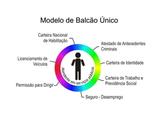 Modelo de Balcão Único 