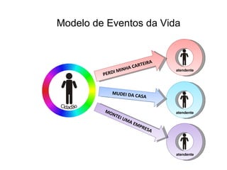 Modelo de Eventos da Vida atendente atendente atendente PERDI MINHA CARTEIRA MUDEI DA CASA MONTEI UMA EMPRESA 