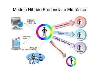 Modelo Híbrido Presencial e Eletrônico INTERNET TV DIGITAL QUIOSQUES CELULAR PDAs DISQUES TELEATENDIMENTO atendente atendente atendente PERDI MINHA CARTEIRA MUDEI DA CASA MONTEI UMA EMPRESA BALCÃO MÚLTIPLO 