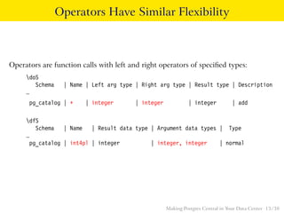 Operators Have Similar Flexibility
Operators are function calls with left and right operators of speciﬁed types:
doS
Schema | Name | Left arg type | Right arg type | Result type | Description
…
pg_catalog | + | integer | integer | integer | add
dfS
Schema | Name | Result data type | Argument data types | Type
…
pg_catalog | int4pl | integer | integer, integer | normal
Making Postgres Central in Your Data Center 13 / 38
 