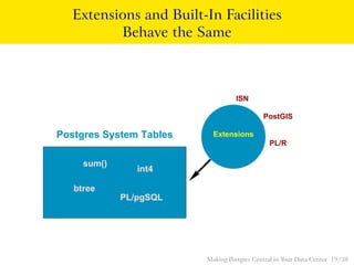 Extensions and Built-In Facilities
Behave the Same
Extensions
PL/R
ISN
PostGIS
Postgres System Tables
int4
btree
sum()
PL/pgSQL
Making Postgres Central in Your Data Center 19 / 38
 