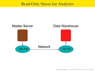 Read-Only Slaves for Analytics
Network
Data WarehouseMaster Server
/pg_xlog/pg_xlog
Making Postgres Central in Your Data Center 30 / 38
 