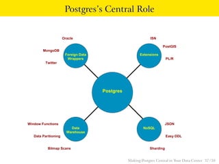 Postgres’s Central Role
Extensions
NoSQL
Postgres
Warehouse
Data
Foreign Data
Wrappers
Window Functions
Data Paritioning
Bitmap Scans Sharding
Oracle
Twitter
MongoDB
Easy DDL
JSON
PL/R
ISN
PostGIS
Making Postgres Central in Your Data Center 37 / 38
 