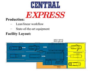 Production: Lean/linear workflow State-of-the-art equipment   Facility Layout: EXPRESS   