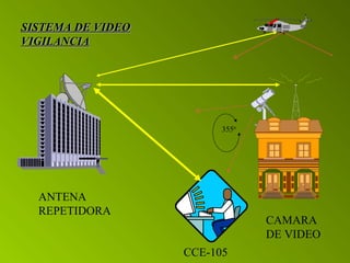 3550 
CCE-105 
ANTENA 
REPETIDORA 
CAMARA 
DE VIDEO 
SSIISSTTEEMMAA DDEE VVIIDDEEOO 
VVIIGGIILLAANNCCIIAA 
 