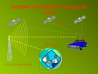 SISTEMA DE RASTREO VEHICULAR 
(GPS) 
SATELITE 
CCE-105 
VEHICULO POLICIAL (GPS) 
ANTENA DE REPETICION 
 