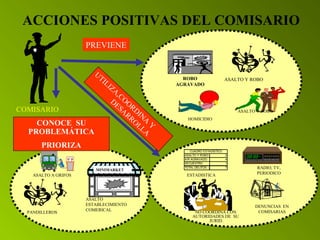 ACCIONES POSITIVAS DEL COMISARIO 
HOMICIDIO CONOCE SU 
PROBLEMÁTICA 
CUADRO ESTADISTICO 
ASALTO Y ROBO 2 
A/R AGRAVADO 4 
SECUESTRO 1 
TOTAL DELITOS 7 
ESTADISTICA 
RADIO, TV, 
PERIODICO 
DENUNCIAS EN 
COMISARIAS 
COMISARIO 
ROBO ASALTO Y ROBO 
AGRAVADO 
ASALTO Y ROBO 
MINIMARKET 
PRIORIZA 
ASALTO A GRIFOS 
ASALTO 
ESTABLECIMIENTO 
PANDILLEROS COMERICAL 
NO COORDINA CON 
AUTORIDADES DE SU 
JURID. 
PREVIENE 
UTILIZA,COORDINA Y 
DESARROLLA 
 