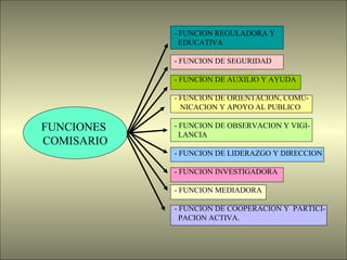 FUNCIONES 
COMISARIO 
- FUNCION REGULADORA Y 
EDUCATIVA 
- FUNCION DE SEGURIDAD 
- FUNCION DE AUXILIO Y AYUDA 
- FUNCION DE ORIENTACION, COMU-NICACION 
Y APOYO AL PUBLICO 
- FUNCION DE OBSERVACION Y VIGI-LANCIA 
- FUNCION DE LIDERAZGO Y DIRECCION 
- FUNCION INVESTIGADORA 
- FUNCION MEDIADORA 
- FUNCION DE COOPERACION Y PARTICI-PACION 
ACTIVA. 
 