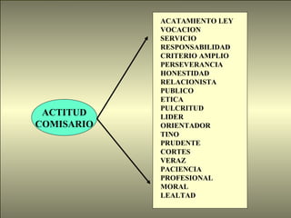 ACTITUD 
COMISARIO 
ACATAMIENTO LEY 
VOCACION 
SERVICIO 
RESPONSABILIDAD 
CRITERIO AMPLIO 
PERSEVERANCIA 
HONESTIDAD 
RELACIONISTA 
PUBLICO 
ETICA 
PULCRITUD 
LIDER 
ORIENTADOR 
TINO 
PRUDENTE 
CORTES 
VERAZ 
PACIENCIA 
PROFESIONAL 
MORAL 
LEALTAD 
 