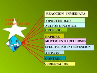 ALERTA 
DEPOPEME 105 
REACCION INMEDIATA 
OPORTUNIDAD 
ACCION DINAMICA 
CRITERIO 
RAPIDEZ 
MOVIMIENTO RECURSOS 
EFECTIVIDAD INTERVENCION 
APOYOS 
CONTROL 
VERIFICACION 
 