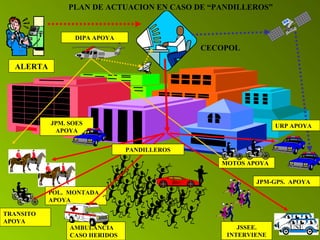 JPM-GPS. APOYA 
USE 
PLAN DE ACTUACION EN CASO DE “PANDILLEROS” 
CECOPOL 
ALERTA 
DIPA APOYA 
JPM. SOES 
APOYA 
POL. MONTADA 
APOYA 
JSSEE. 
INTERVIENE 
TRANSITO 
APOYA 
AMBULANCIA 
CASO HERIDOS 
MOTOS APOYA 
URP APOYA 
PANDILLEROS 
 