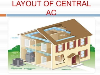 Central Ac Routing Central ac | PPTX