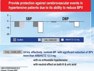 Central aortic pressure in management hypertension 2 | PPTX