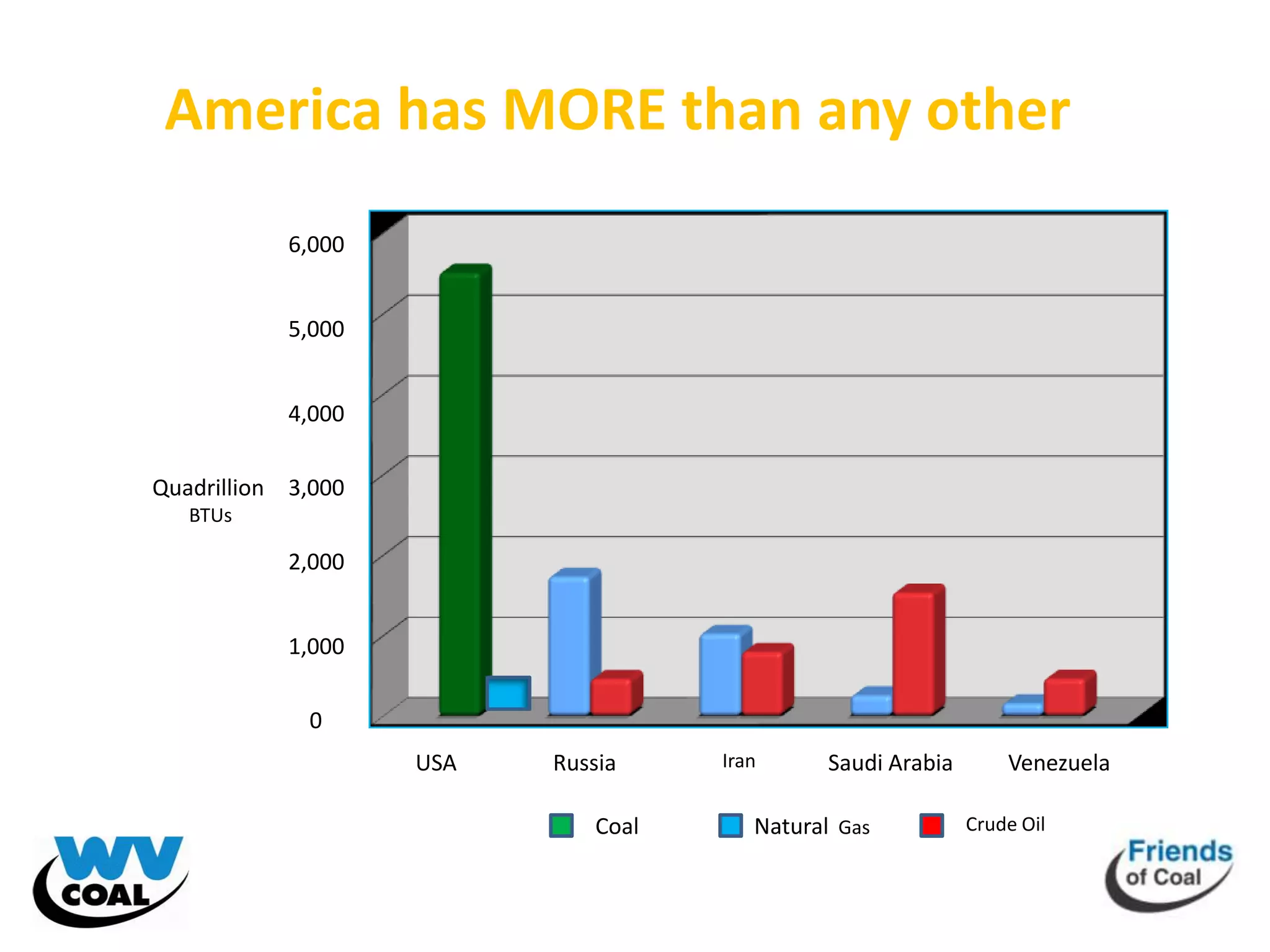 America has MORE than any other
            6,000


            5,000


            4,000

Quadrillion 3,000
   BTUs

            2,000


            1,000

             0
                    USA   Russia     Iran      Saudi Arabia       Venezuela

                              Coal      Natural Gas           Crude Oil
 