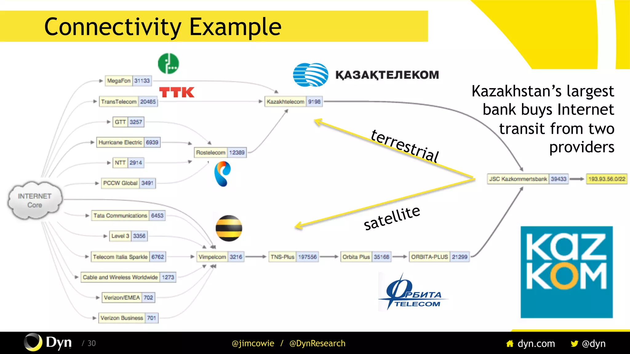 The image cannot be displayed. Your computer may not have enough memory to open the image, or the image may have been corrupted. Restart your computer, and then open the file again. If the red x still appears, you may have to delete the image and then insert it again.
/ 30 @jimcowie / @DynResearch
Connectivity Example
Kazakhstan’s largest
bank buys Internet
transit from two
providers
satellite
 