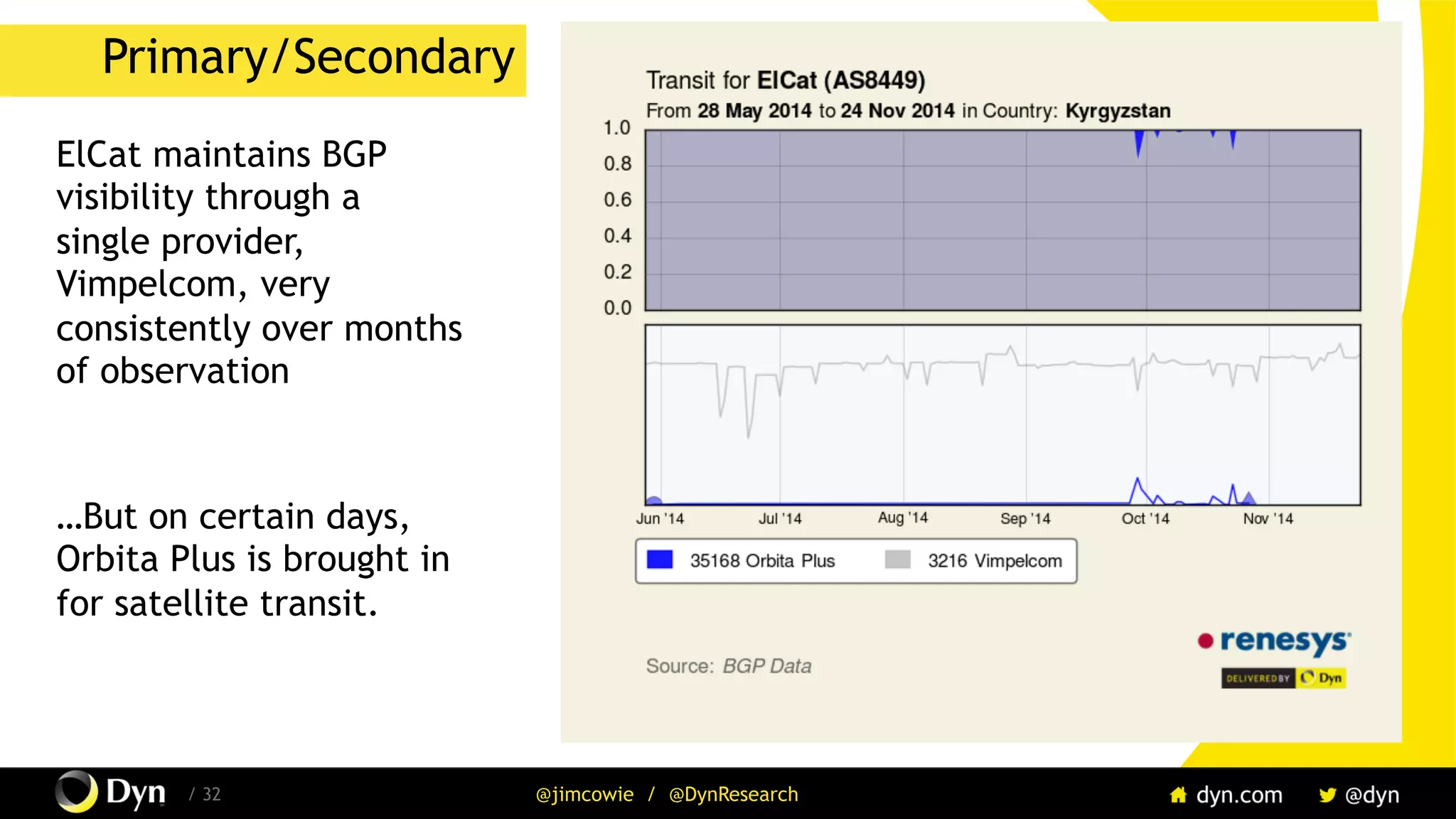/ 32 @jimcowie / @DynResearch
Primary/Secondary
ElCat maintains BGP
visibility through a
single provider,
Vimpelcom, very
consistently over months
of observation
…But on certain days,
Orbita Plus is brought in
for satellite transit.
 