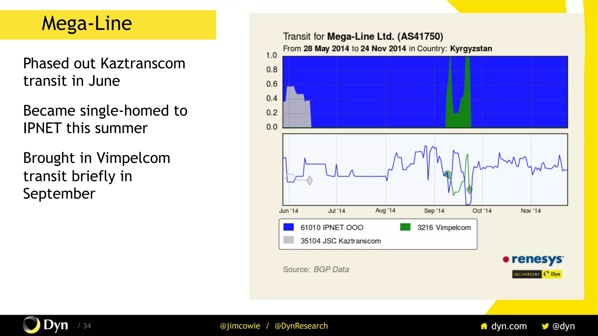 / 34 @jimcowie / @DynResearch
Mega-Line
Phased out Kaztranscom
transit in June
Became single-homed to
IPNET this summer
Brought in Vimpelcom
transit briefly in
September
 