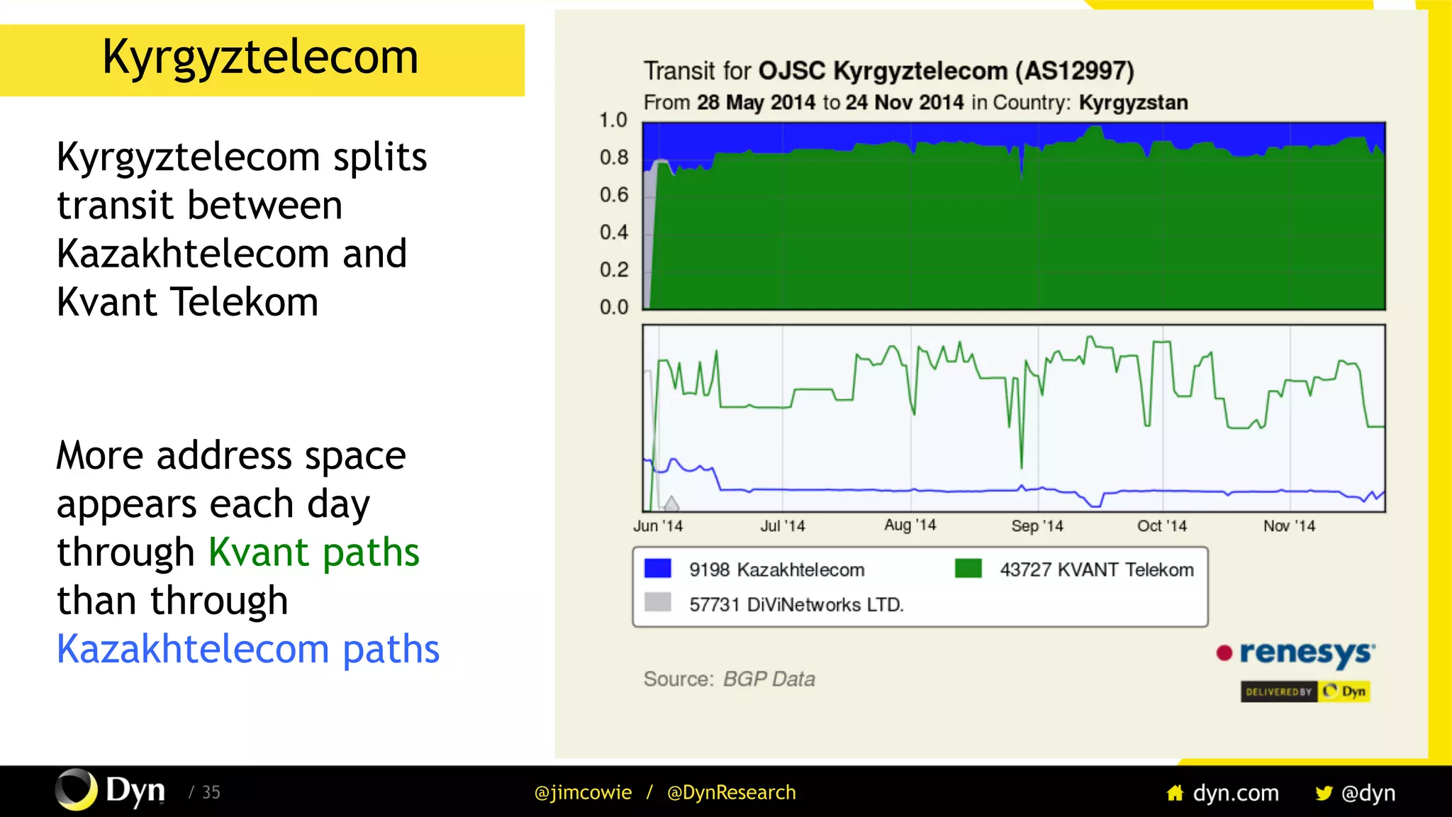 / 35 @jimcowie / @DynResearch
Kyrgyztelecom
Kyrgyztelecom splits
transit between
Kazakhtelecom and
Kvant Telekom
More address space
appears each day
through Kvant paths
than through
Kazakhtelecom paths
 