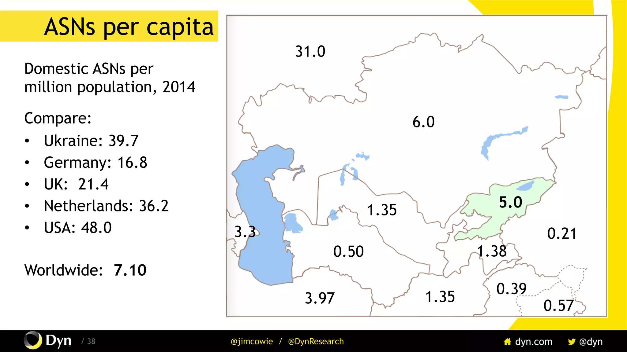 The image cannot be displayed. Your computer may not have enough memory to open the image, or the image may have been corrupted. Restart your computer, and then open the file again. If the red x still appears, you may have to delete the image and then insert it again.
/ 38 @jimcowie / @DynResearch
ASNs per capita
Domestic ASNs per
million population, 2014
Compare:
•  Ukraine: 39.7
•  Germany: 16.8
•  UK: 21.4
•  Netherlands: 36.2
•  USA: 48.0
Worldwide: 7.10
0.50 1.38
5.0
0.21
3.97 1.35
0.57
0.39
6.0
31.0
1.35
3.3
 