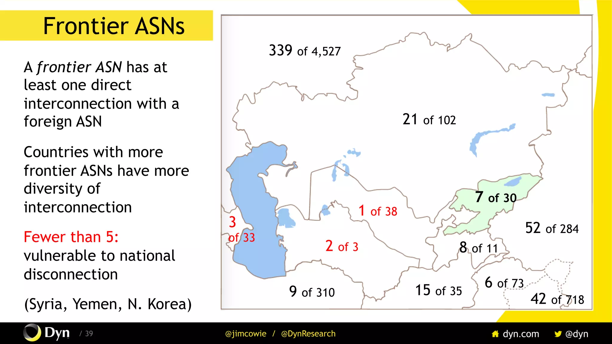 The image cannot be displayed. Your computer may not have enough memory to open the image, or the image may have been corrupted. Restart your computer, and then open the file again. If the red x still appears, you may have to delete the image and then insert it again.
/ 39 @jimcowie / @DynResearch
Frontier ASNs
A frontier ASN has at
least one direct
interconnection with a
foreign ASN
Countries with more
frontier ASNs have more
diversity of
interconnection
Fewer than 5:
vulnerable to national
disconnection
(Syria, Yemen, N. Korea)
2 of 3 8 of 11
7 of 30
52 of 284
9 of 310 15 of 35
42 of 718
6 of 73
21 of 102
339 of 4,527
1 of 38
3
of 33
 