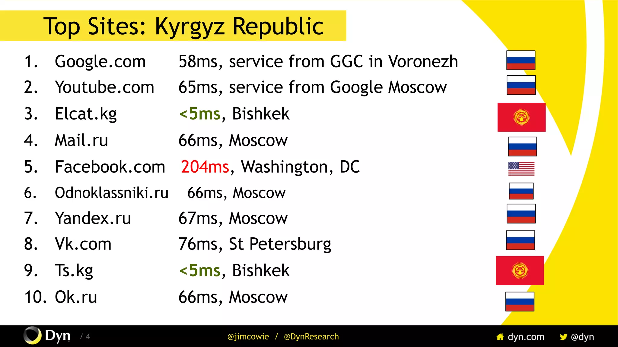 The image cannot be displayed. Your computer may not have enough memory to open the image, or the image may have been corrupted. Restart your computer, and then open the file again. If the red x still appears, you may have to delete the image and then insert it again.
/ 4 @jimcowie / @DynResearch
Top Sites: Kyrgyz Republic
1.  Google.com 58ms, service from GGC in Voronezh
2.  Youtube.com 65ms, service from Google Moscow
3.  Elcat.kg <5ms, Bishkek
4.  Mail.ru 66ms, Moscow
5.  Facebook.com 204ms, Washington, DC
6.  Odnoklassniki.ru 66ms, Moscow
7.  Yandex.ru 67ms, Moscow
8.  Vk.com 76ms, St Petersburg
9.  Ts.kg <5ms, Bishkek
10.  Ok.ru 66ms, Moscow
 