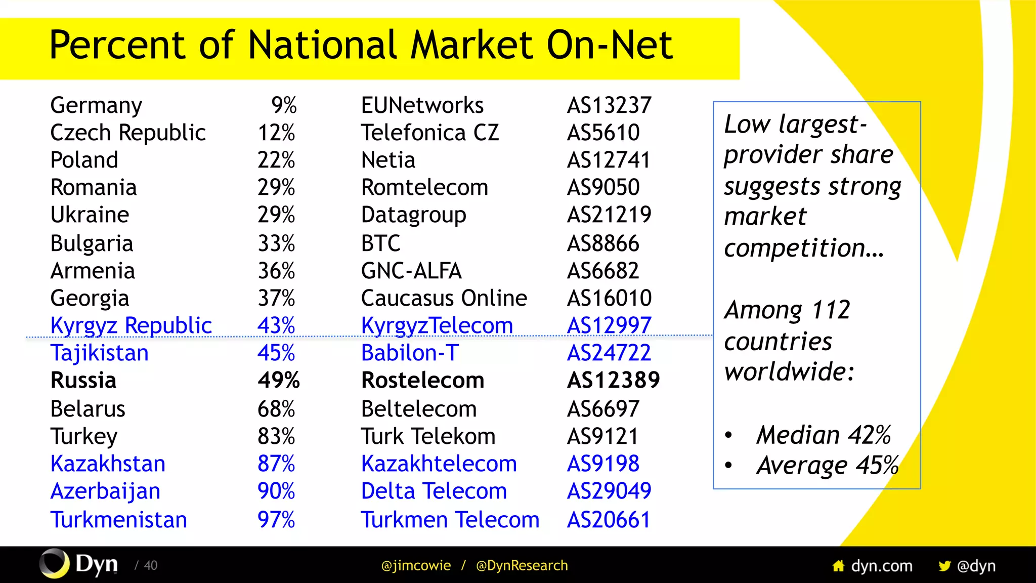 / 40 @jimcowie / @DynResearch
Percent of National Market On-Net
Germany 9% EUNetworks AS13237
Czech Republic 12% Telefonica CZ AS5610
Poland 22% Netia AS12741
Romania 29% Romtelecom AS9050
Ukraine 29% Datagroup AS21219
Bulgaria 33% BTC AS8866
Armenia 36% GNC-ALFA AS6682
Georgia 37% Caucasus Online AS16010
Kyrgyz Republic 43% KyrgyzTelecom AS12997
Tajikistan 45% Babilon-T AS24722
Russia 49% Rostelecom AS12389
Belarus 68% Beltelecom AS6697
Turkey 83% Turk Telekom AS9121
Kazakhstan 87% Kazakhtelecom AS9198
Azerbaijan 90% Delta Telecom AS29049
Turkmenistan 97% Turkmen Telecom AS20661
Low largest-
provider share
suggests strong
market
competition…
Among 112
countries
worldwide:
•  Median 42%
•  Average 45%
 