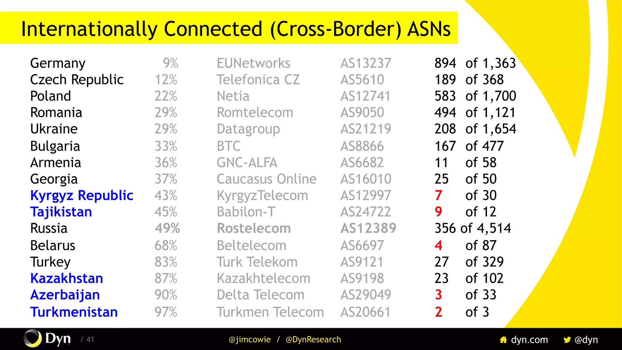 / 41 @jimcowie / @DynResearch
Internationally Connected (Cross-Border) ASNs
Germany 9% EUNetworks AS13237 894 of 1,363
Czech Republic 12% Telefonica CZ AS5610 189 of 368
Poland 22% Netia AS12741 583 of 1,700
Romania 29% Romtelecom AS9050 494 of 1,121
Ukraine 29% Datagroup AS21219 208 of 1,654
Bulgaria 33% BTC AS8866 167 of 477
Armenia 36% GNC-ALFA AS6682 11 of 58
Georgia 37% Caucasus Online AS16010 25 of 50
Kyrgyz Republic 43% KyrgyzTelecom AS12997 7 of 30
Tajikistan 45% Babilon-T AS24722 9 of 12
Russia 49% Rostelecom AS12389 356 of 4,514
Belarus 68% Beltelecom AS6697 4 of 87
Turkey 83% Turk Telekom AS9121 27 of 329
Kazakhstan 87% Kazakhtelecom AS9198 23 of 102
Azerbaijan 90% Delta Telecom AS29049 3 of 33
Turkmenistan 97% Turkmen Telecom AS20661 2 of 3
 