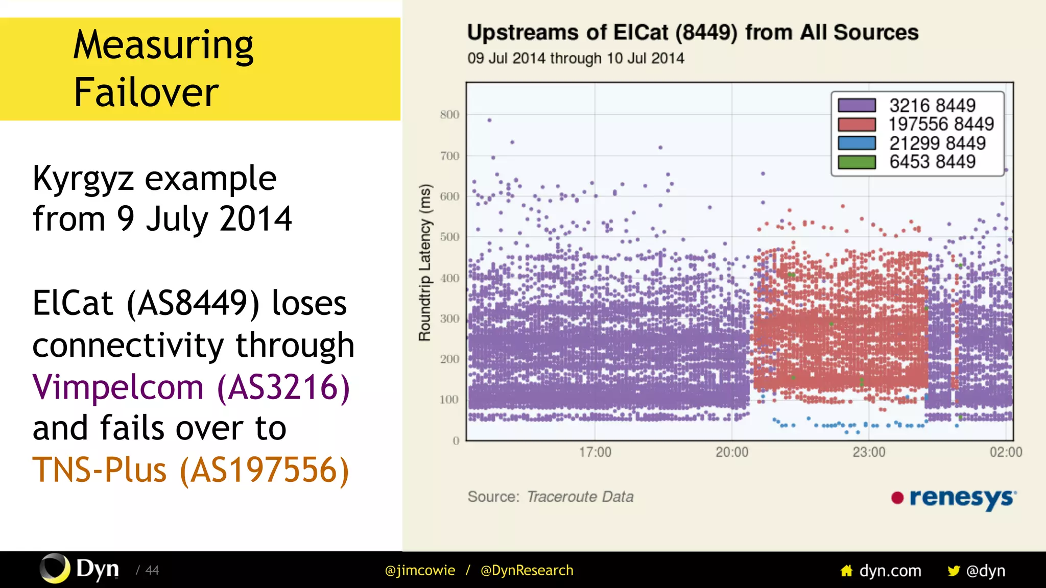 The image cannot be displayed. Your computer may not have enough memory to open the image, or the image may have been corrupted. Restart your computer, and then open the file again. If the red x still appears, you may have to delete the image and then insert it again.
/ 44 @jimcowie / @DynResearch
Measuring
Failover
Kyrgyz example
from 9 July 2014
ElCat (AS8449) loses
connectivity through
Vimpelcom (AS3216)
and fails over to
TNS-Plus (AS197556)
 