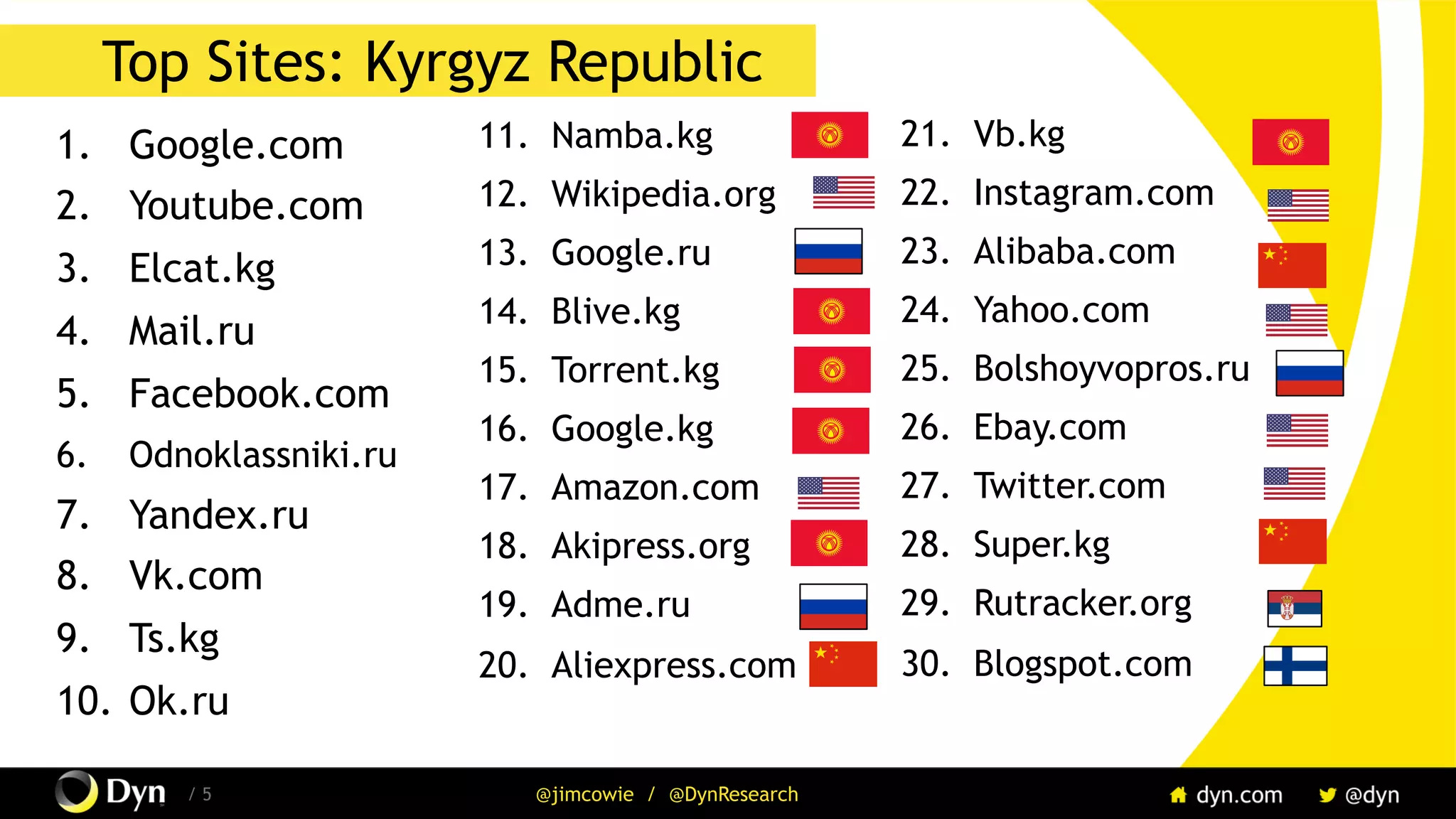 The image cannot be displayed. Your computer may not have enough memory to open the image, or the image may have been corrupted. Restart your computer, and then open the file again. If the red x still appears, you may have to delete the image and then insert it again.
/ 5 @jimcowie / @DynResearch
Top Sites: Kyrgyz Republic
1.  Google.com
2.  Youtube.com
3.  Elcat.kg
4.  Mail.ru
5.  Facebook.com
6.  Odnoklassniki.ru
7.  Yandex.ru
8.  Vk.com
9.  Ts.kg
10.  Ok.ru
11.  Namba.kg
12.  Wikipedia.org
13.  Google.ru
14.  Blive.kg
15.  Torrent.kg
16.  Google.kg
17.  Amazon.com
18.  Akipress.org
19.  Adme.ru
20.  Aliexpress.com
21.  Vb.kg
22.  Instagram.com
23.  Alibaba.com
24.  Yahoo.com
25.  Bolshoyvopros.ru
26.  Ebay.com
27.  Twitter.com
28.  Super.kg
29.  Rutracker.org
30.  Blogspot.com
 